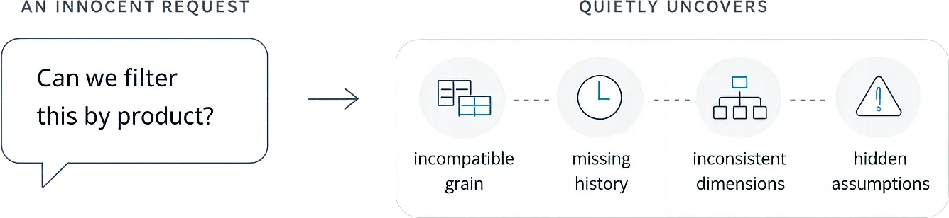 An innocent request — “Can we filter this by product?” — quietly uncovering incompatible grain, missing history, inconsistent dimensions and hidden assumptions
